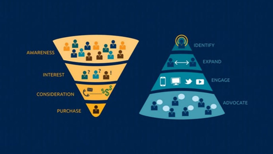 The traditional B2B funnel